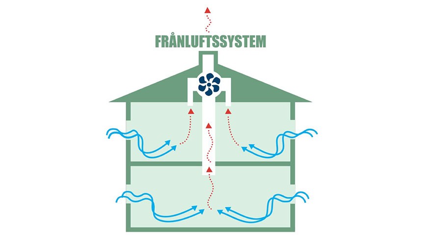 Vilket ventilationssystem har din fastighet? - LSAB