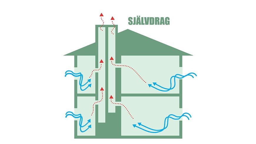 Vilket ventilationssystem har din fastighet? - LSAB